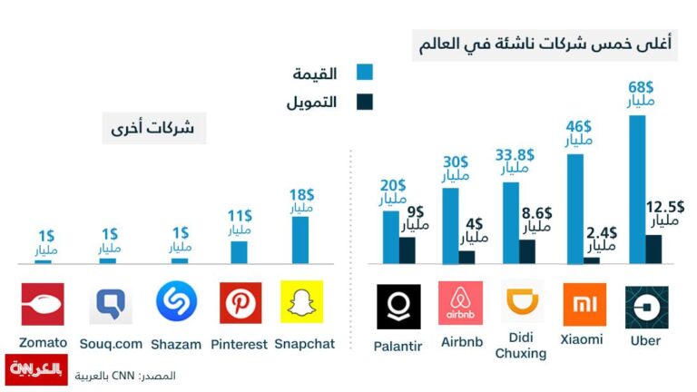 أفضل الشركات الناشئة في الذكاء الاصطناعي لمتابعتها