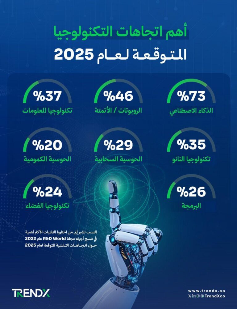 اتجاهات التكنولوجيا المتوقعة في 2024: ما يجب متابعته