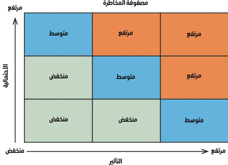 كيف تحدد مشاريع تجارية منخفضة المخاطر وعالية العوائد